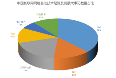 中國互聯(lián)網(wǎng)網(wǎng)絡基礎技術起源及發(fā)展大事記 從通信技術開發(fā)到全球互聯(lián)