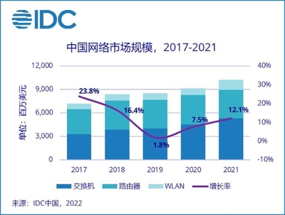 通信技術開發(fā)驅動網(wǎng)絡市場增長 2021年中國市場達102.4億美元，同比增長12.1%