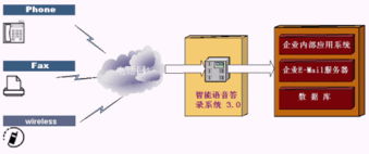 cti論壇 智能語音答錄系統 xvoice system 3.0