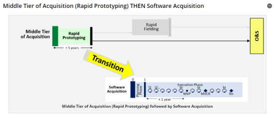 美軍25項采辦新政策解讀 聚焦“量身定制”采辦路徑與系統(tǒng)軟件定制開發(fā)
